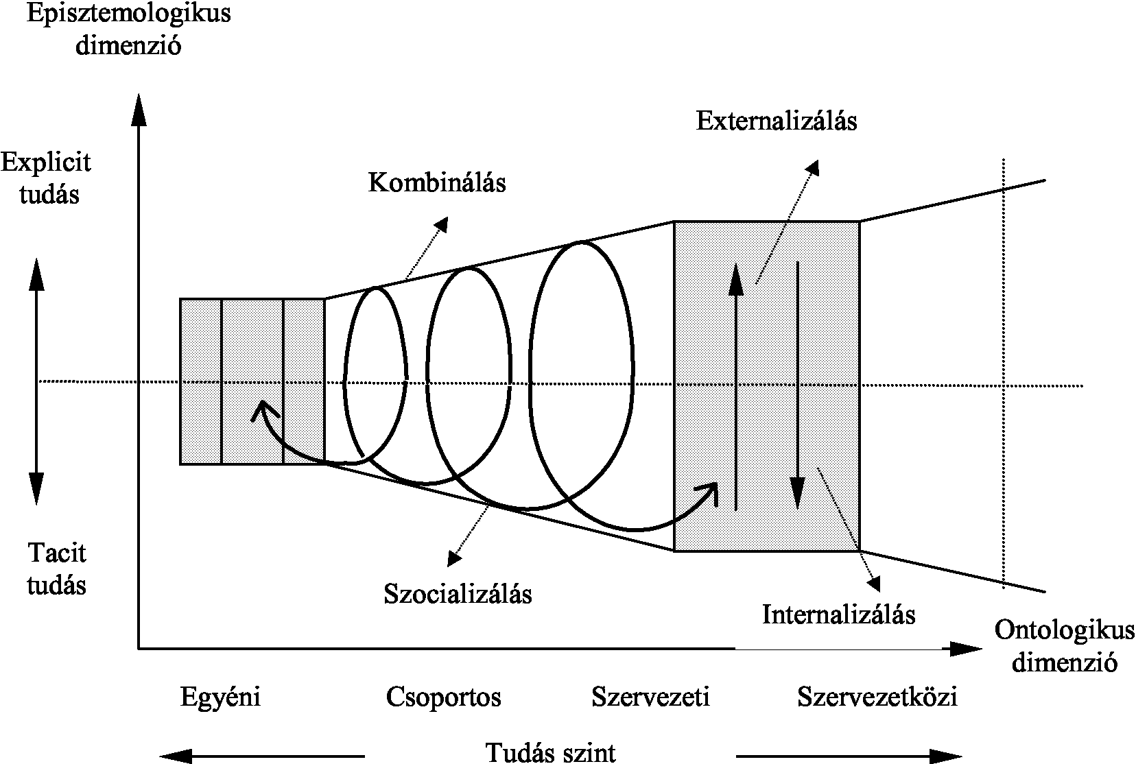 1. ábra: A szervezeti tudás létrehozásának spirálja Forrás: Nonaka [1994]: A Dynamic Theory of Organizational knowledge Creation A spirál, amelyet az 1.