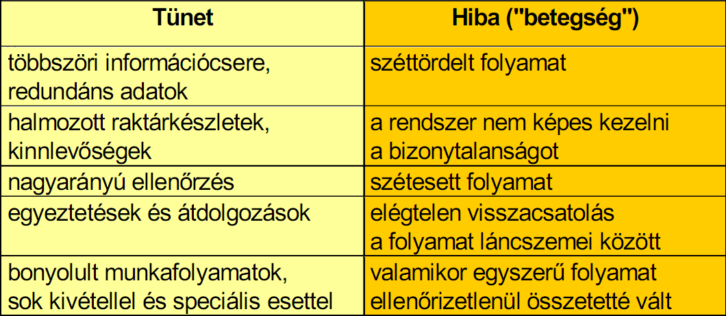 Hibás folyamatok felismerése Fel kell tudni ismerni, hogy melyek azok a tünetek, melyek figyelmeztetnek minket a folyamatok rossz kialakítására, illetve, hogy ezek milyen következményekkel járnak.