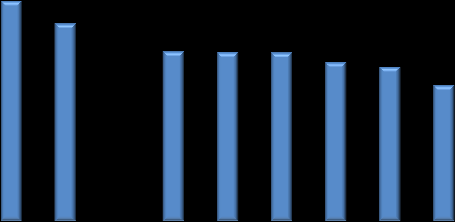 60 55,5 Adóék % egyedülálló, gyermektelen, átlagjövedelmű dolgozó 50 49,8 49,4 40 42,8 42,6 42,5 40,1