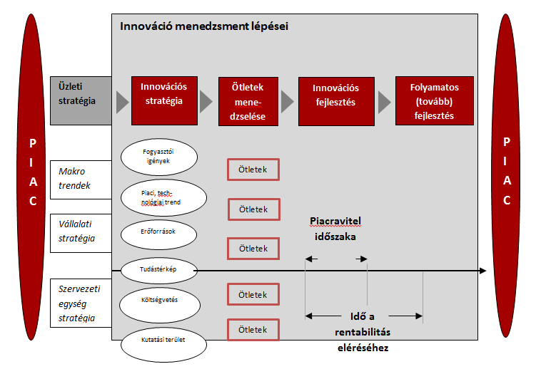 2. ÁBRA Az innovációs menedzsment és stratégia kapcsolata Forrás: Vizjak (2009, 4) alapján szerkesztette Kovács G.