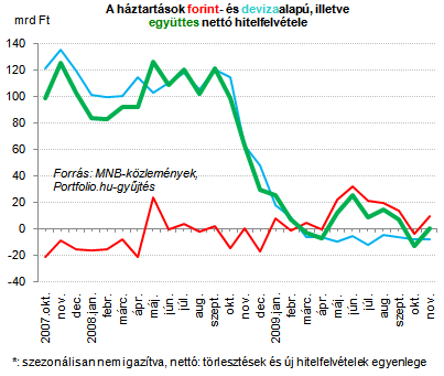 A Magyar Nemzeti Bank (MNB) legfrissebb, a novemberi állapotot mutató hitelezési statisztikái pedig azt mutatják: a kiszáradt magyar hitelezési piac segítı kézre vár.