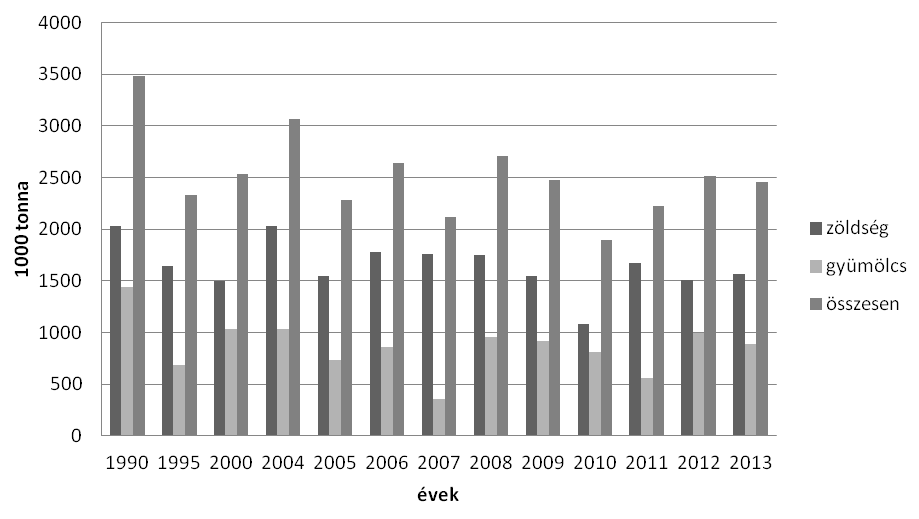 Sájer István: A zöldség-gyümölcs ágazat külkereskedelmének jövőképe tovább mérséklődött és csak 3,0 százalék volt. A mélypont 2009. évben volt, mikor is a részarány mindössze 2,5 %.