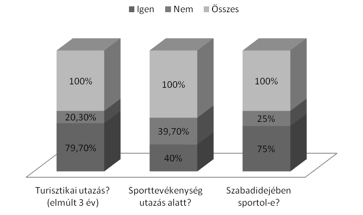 Savella Orsolya: Turizmus és szabadidősport szokások 94%-a 18-24 éves, 5% 25-34 éves és kevesebb, mint 1% a 35-44 éves korosztályhoz tartozott.