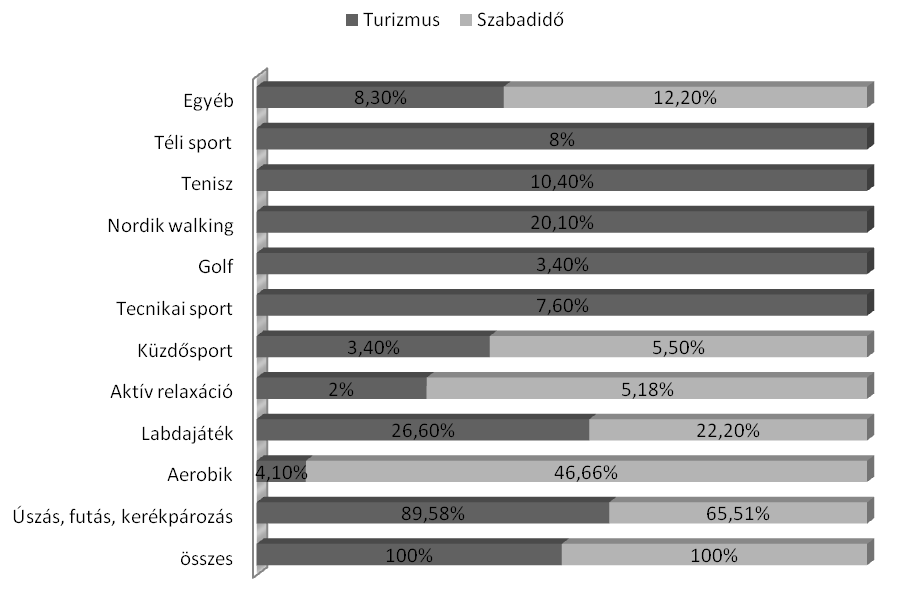 Alkalmazott kutatások eredményei a gazdaság- és társadalomtudományok területén előfordulásának százalékos megoszlásán túl világosan elkülöníthető a turizmusra leginkább jellemző sport attrakciók