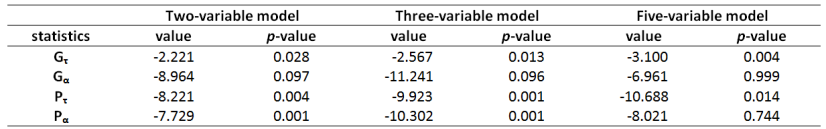 International results of appllied researches autocorrelation; thus in the case of the Fisher- PP and Hadri tests, the Bartlett kernel was applied. The results are heterogeneous (Table 1).