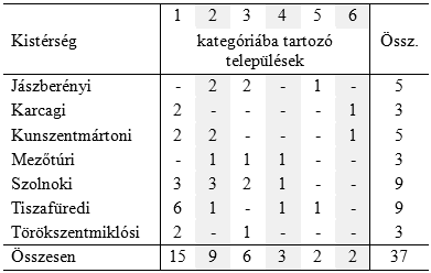 Dudás Péter - Balog Margit: Matematikai-statisztikai paradoxonok alkalmazása a turizmusban Eredmények A mérhető turizmus teljesítmény Jász-Nagykun- Szolnok megyében Az értékelés az 1000 állandó