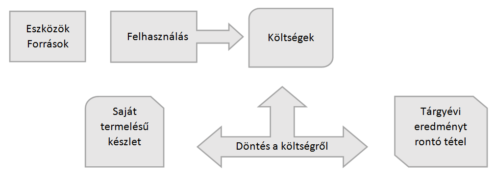 Túróczi Imre: A számviteli elvek által biztosított szabadság hatása a gazdálkodási folyamatok 6.