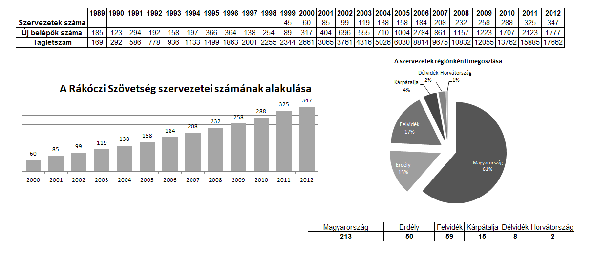 SZERVEZETI ÉLET A Rákóczi Szövetség 2012-ben az immár a korábbi években kialakult szervezeti keretek között folytatta működését.