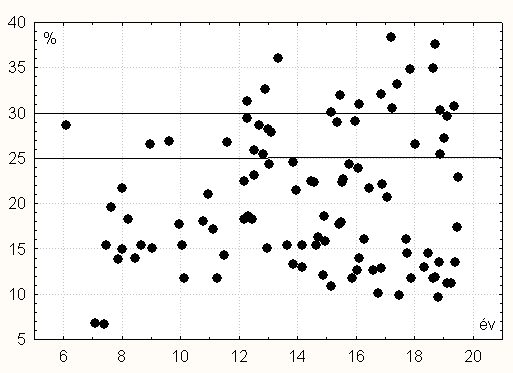 11. ábra. A vizsgált vak fiúk relatív testzsírtartalma (%). 12. A vizsgált vak fiúk sovány testtömege (kg).