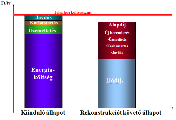Javítás Energiaköltség A