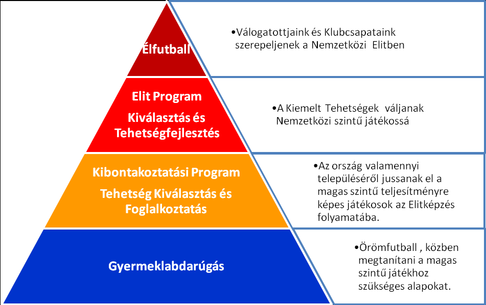 2 A Tehetség Útja a Labdarúgás