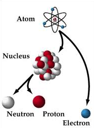 FIZIKA Tematikai egység Fejlesztési cél 2. ATOMFIZIKA A HÉTKÖZNAPOKBAN 8 óra Előzetes tudás A tematikai egység fejlesztési céljai Ütközések. A fény jellemzői. Elemek tulajdonságai.