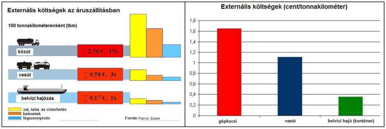 ábra Vízi forgalmi balesetek alakulása 2011 évben (Forrás: KSH) Externális költségek A hajózás externális költségei (baleset, zaj, emisszió, klíma) nagyságrenddel kisebbek a vasúténál (15 %) és a