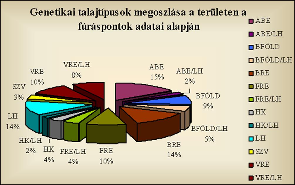A genetikai talajtípusok megoszlása a területen a fúráspontok adatai alapján (ABE agyagbemosódásos