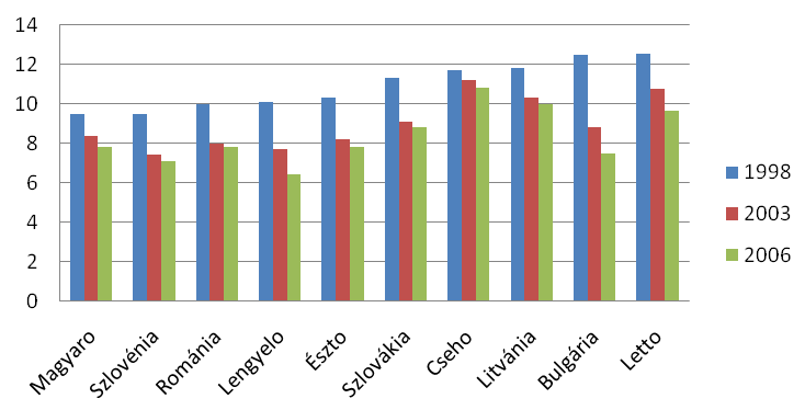 3.1. c. ábra: 1000 főre jutó fekvőbetegek száma EU 15, 1998-2006 Forrás: WHO adatbázis 3.1. d.