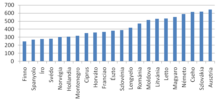 3.1. f. ábra: Átlagos ápolási napok száma EU 15, 1998-2006 Forrás: WHO adatbázis 3.1. g. ábra: 100ezer főre jutó akut ágyszám az EU tagországaiban Forrás: WHO adatbázis 3.1. h.