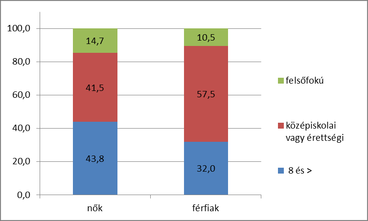 88. ábra: A lakossági kérdőívet kitöltők iskolai végzettség szerinti megoszlása (%) Ha az iskolai végzettség megoszlását nemen belül vizsgáljuk, akkor kiderül, hogy a kérdőívet kitöltő kistérségi nők