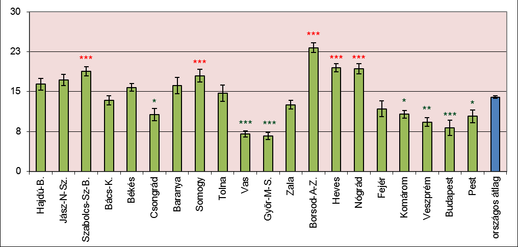 és Somogy megyékben közel azonos arányban.