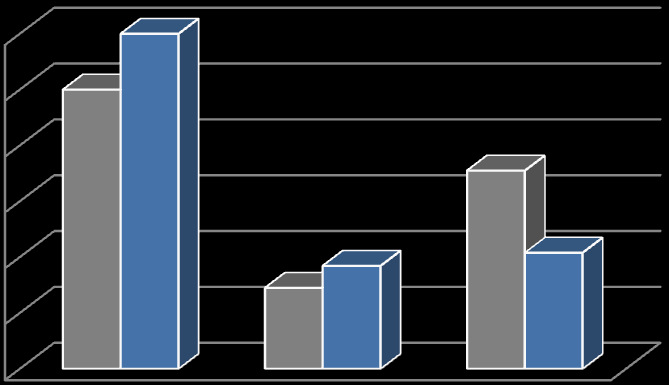 Finanszírozás aránya (%) A gazdasági szektorok részaránya a visszatelepítési programok finanszírozásában 60 50 40 50 60,8 35,5 30 20 18,4 14,5 20,8 Irodalmi Kérdőív 10 0 Állami Magán NGO