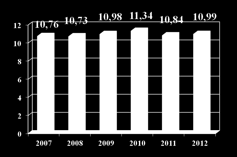 A Patika piaci súlya (2007-2012) A Patika-csoport egészség-ágazatának bevételekben mért piaci részesedése stabilan 11% körül szóródik 2012-ben a