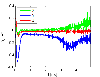 21. ábra: Örvényáram által keltett mágneses tér időbeli alakulása a három gradiens irány mentén A 21.