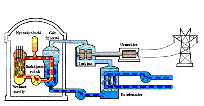 3. ábra: Az atomerőmű működési elve / Forrás: http://vilagnezet.blog.hu/2013/08/23/paski_atomeromu_egy_elavult_gozgep 2.4.3. A kísérlet összefoglalása a) Kísérlet megnevezése: Kőszénfajták meghatározása (szemrevételezés, karcpróba, vegyszeres összehasonlítás) a) Milyen tevékenységeket végeztünk?