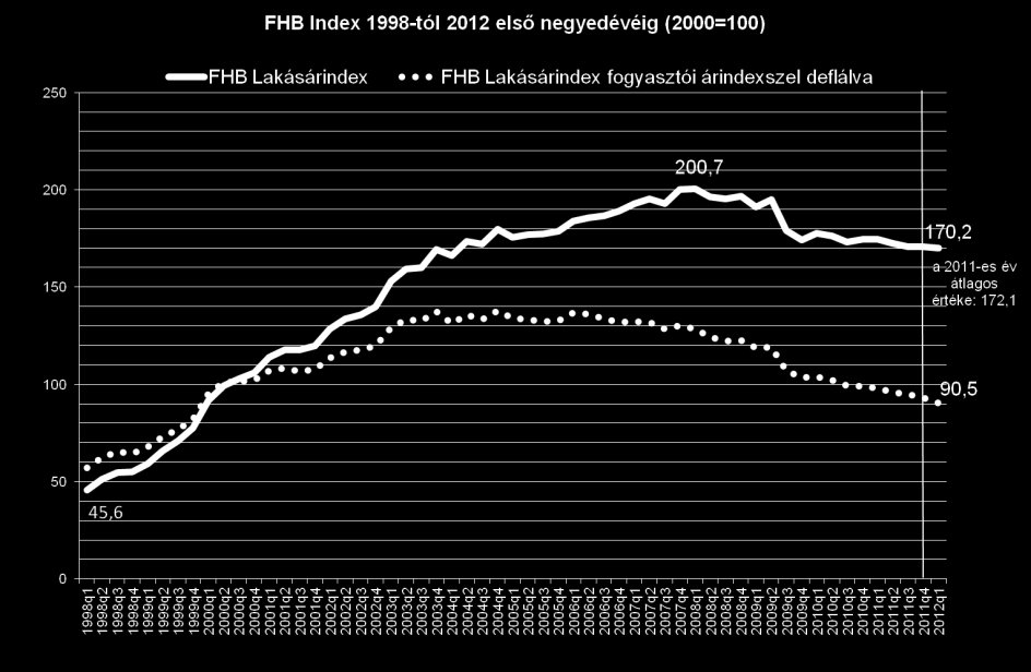 ábra az FHB index éves változását mutatja nominálisan és fogyasztói árindexszel deflálva. 2011 év átlagos indexértéke 172,1, a 2012. I. negyedéves adat: 170,2.