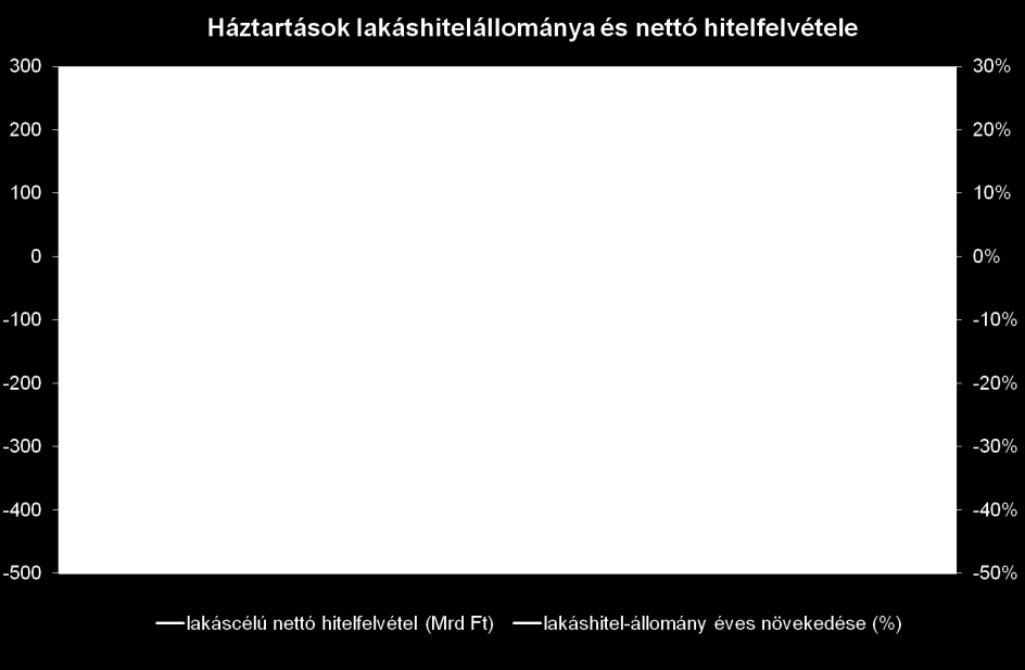 növelte, de a kedvezményes végtörlesztés mértéke az állomány csökkenését is eredményezte.
