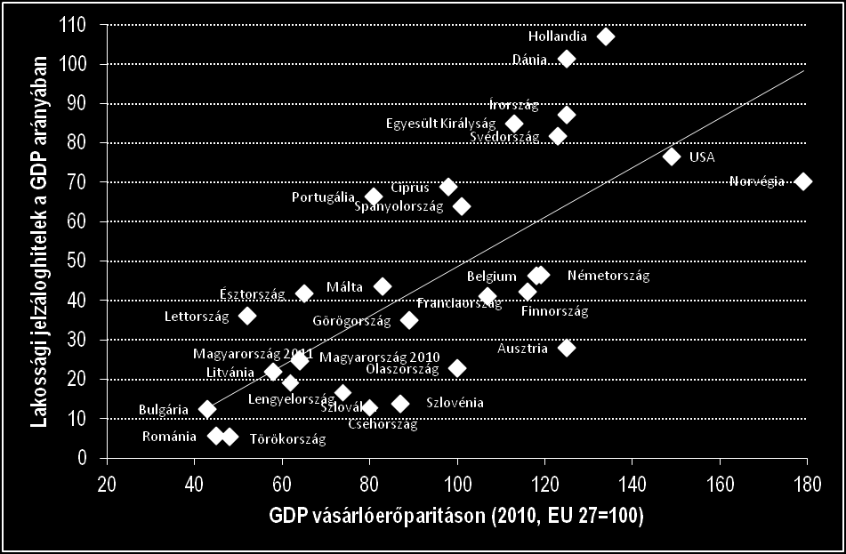 9. ábra. Lakossági jelzáloghitelek a GDP arányában (2010, %, forrás: Európai Jelzálogszövetség) Ugyanez az összefüggés az országok fejlettsége alapján is vizsgálható.