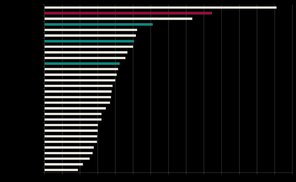 A magas hazai hitelkamat-szint a makrogazdasági helyzet következménye, a reál hitelkamat nem kiemelkedő A 11. ábrán a jelzáloghitelek nominális kamatlába látható európai összehasonlításban.