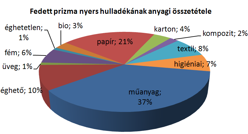 5. Fedett prizma összetétel változása (>50 mm-es frakció esetén) MEGÁLLAPÍTÁSOK műanyag aránya közel 10%-kal növekszik; éghető