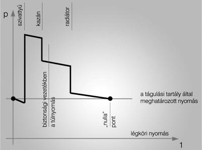 ábra A rendszer nyomásábrája 34.
