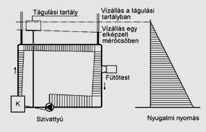 31. ábra: A nyomáseloszlás a vezeték mentén 32.