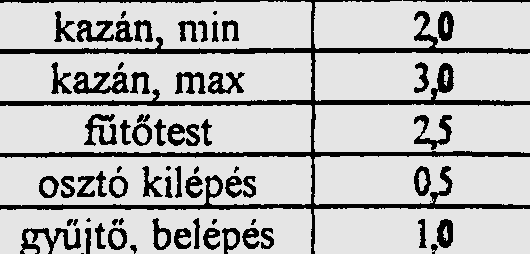 4. táblázat Szerelvények alaki ellenállás tényezője DN DN DN 5.