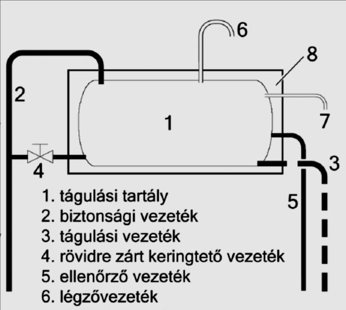 1. Tágulási tartály 2. Biztonsági vezeték BF 3.Tágulási vezeték BV 4.