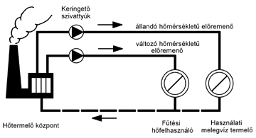 távhőellátó