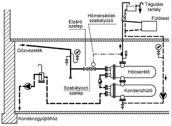 Közvetlen kapcsolású hőközpont 1. elzáró szelep, 2. szűrő szennyfogó, 3. manométer, 4. nyomásbiztosítás, 5. hőmérő (méréshez nyomáskülönbség alapján), 6. hőmérő (szabályozáshoz), 7.