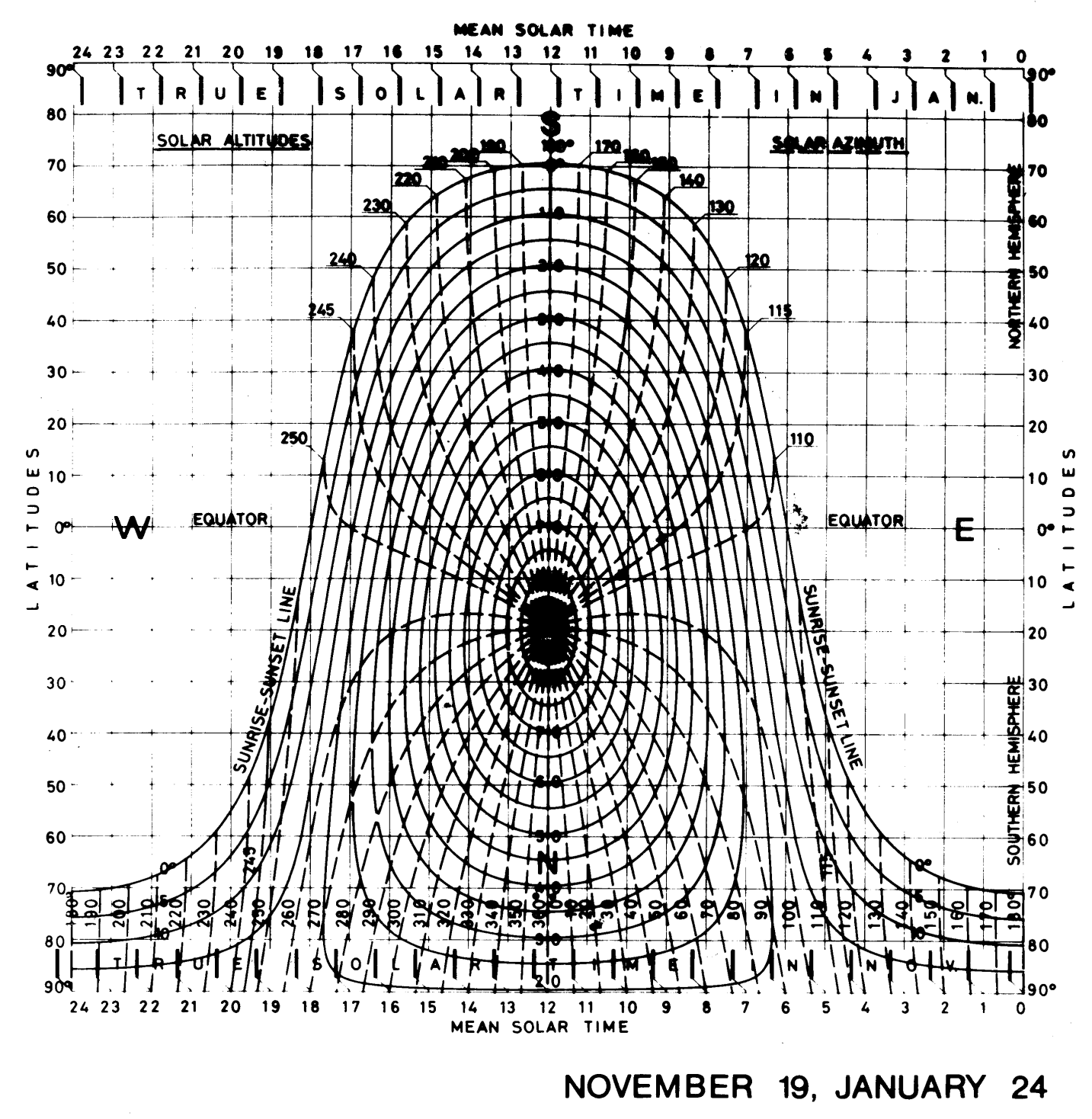 118 A WORLD SZOLAR CHART SÍKBA KIFEJTETT VÁLTOZATA A vízszintes háló a földrajzi szélességet, a függőleges az óraidőt zónaidőben jelzi.