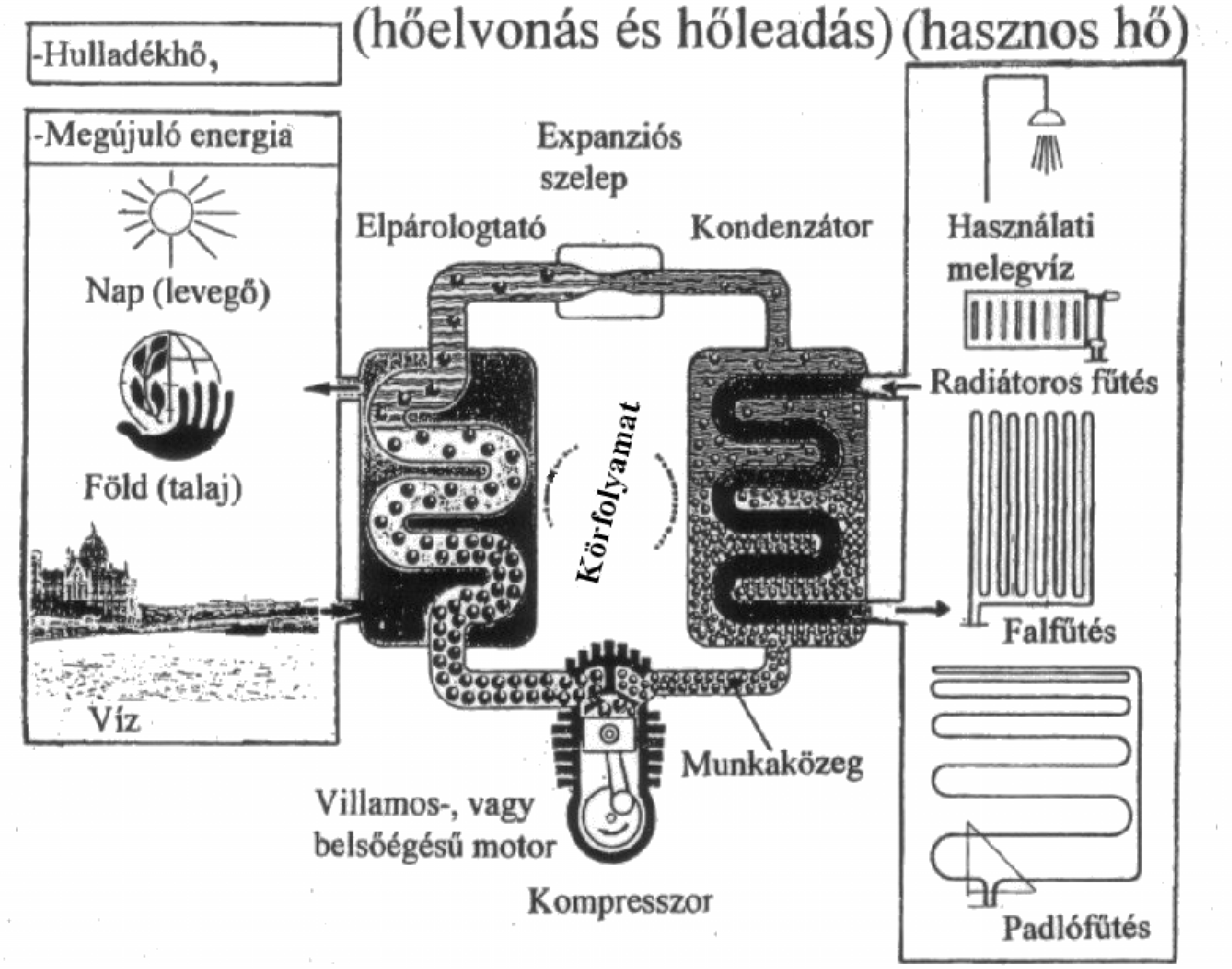 Kompresszoros hőszivattyú működési elve (b) Hőszivattyús rendszeren a bevezetett energiát, a kompresszor energiaellátását és a hőforráshoz