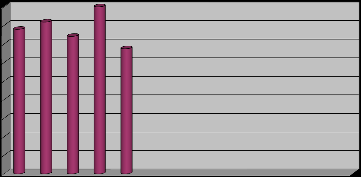 Összehasonlító táblázat éves díj (Ft/év) 110 literes gyűjtőedény esetén 18 000 16 000 14 000 12 000 15