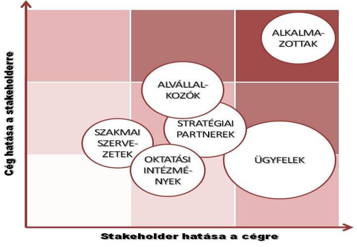 jelentésünkben hangsúlyosan szerepeltetni. Mindezek alapján a munkavállalóinkkal, partnereinkkel, ügyfeleinkkel folytatott kommunikációnak van a legnagyobb szerepe.