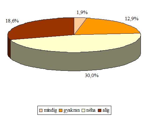 1. ábra: A nőiség szerepe a karrierben Forrás: saját szerkesztés A megkérdezettek 61,5%-a élt valamilyen mértékben azzal a munkája során, hogy nő (2. ábra).