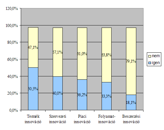 1. ábra: Az innováció értelmezése Forrás: saját szerkesztés, n = 204 fő A kapott eredmények alapján a H1 hipotézis első része elfogadható, hiszen a női menedzserek körében az innováció széles