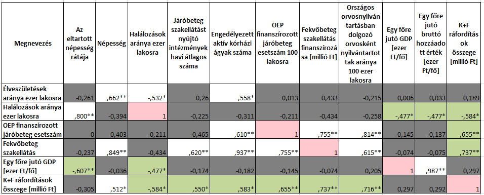 Pearson korrelációs vizsgálat ** Correlation is significant at the 0.01 level (2-tailed).