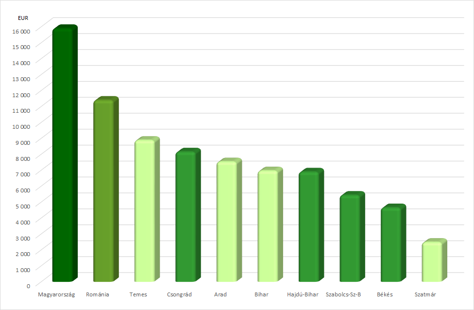 Gazdasági jellemzők Egy főre eső GDP (vásárlóerő paritáson számolva) 2010-ben: Magyarország:15.900 euró Románia:11.