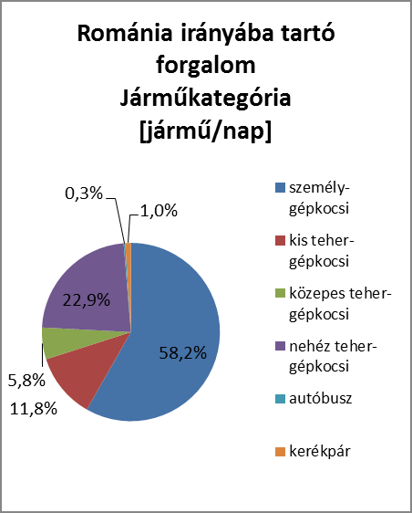 Forgalomfelvételek A magyar-román határon nincs jelentős különbség a járműkategóriánkénti megoszlásban a ki és a belépő oldalon.