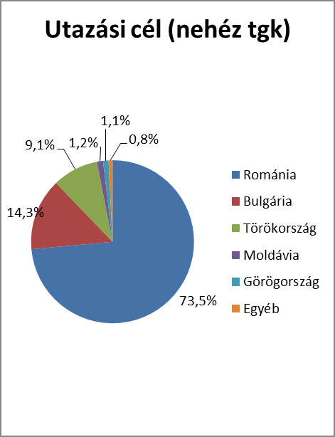 Forgalomfelvételek A magyar-román határon Románia