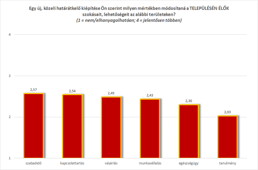 Önkormányzati kérdőíves felmérés Román önkormányzati kérdőíves felmérés A 15 km-es határsáv 102 romániai települése közül a kiküldött kérdőívekből 38 db érkezett vissza, melyből 36 tartalmazott