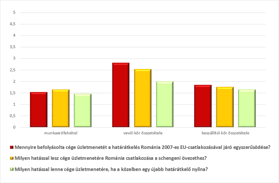 Vállalati kérdőíves felmérés Román vállalati kérdőíves felmérés A térség gazdasági szereplőivel folytatott konzultáció során a négy érintett romániai megyéből összesen 60 db vállalattól érkezett