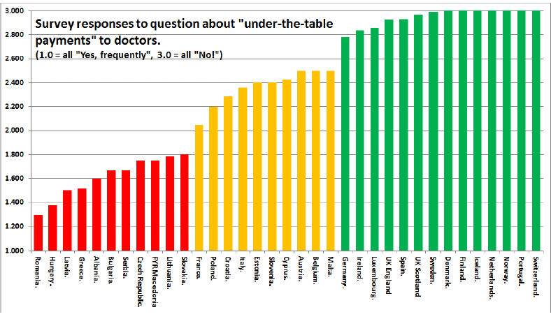Hálapénz szerepe Magyarországon a második legnagyobb Románia után Source: Euro Health Consumer Index